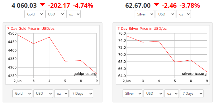 Gold Price